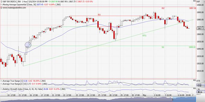 S&P 500: Με εμφανή τα σημάδια αδυναμίας.